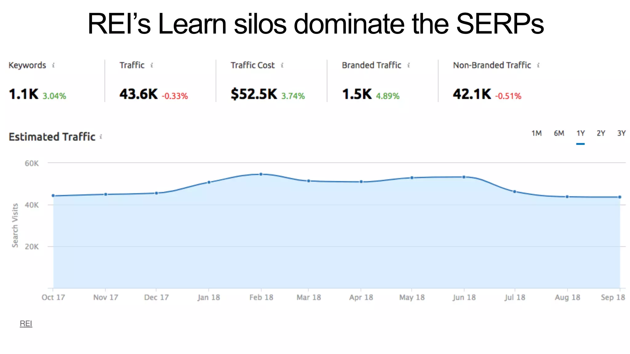 REI’s Learn silos dominate the SERPs
REI
 