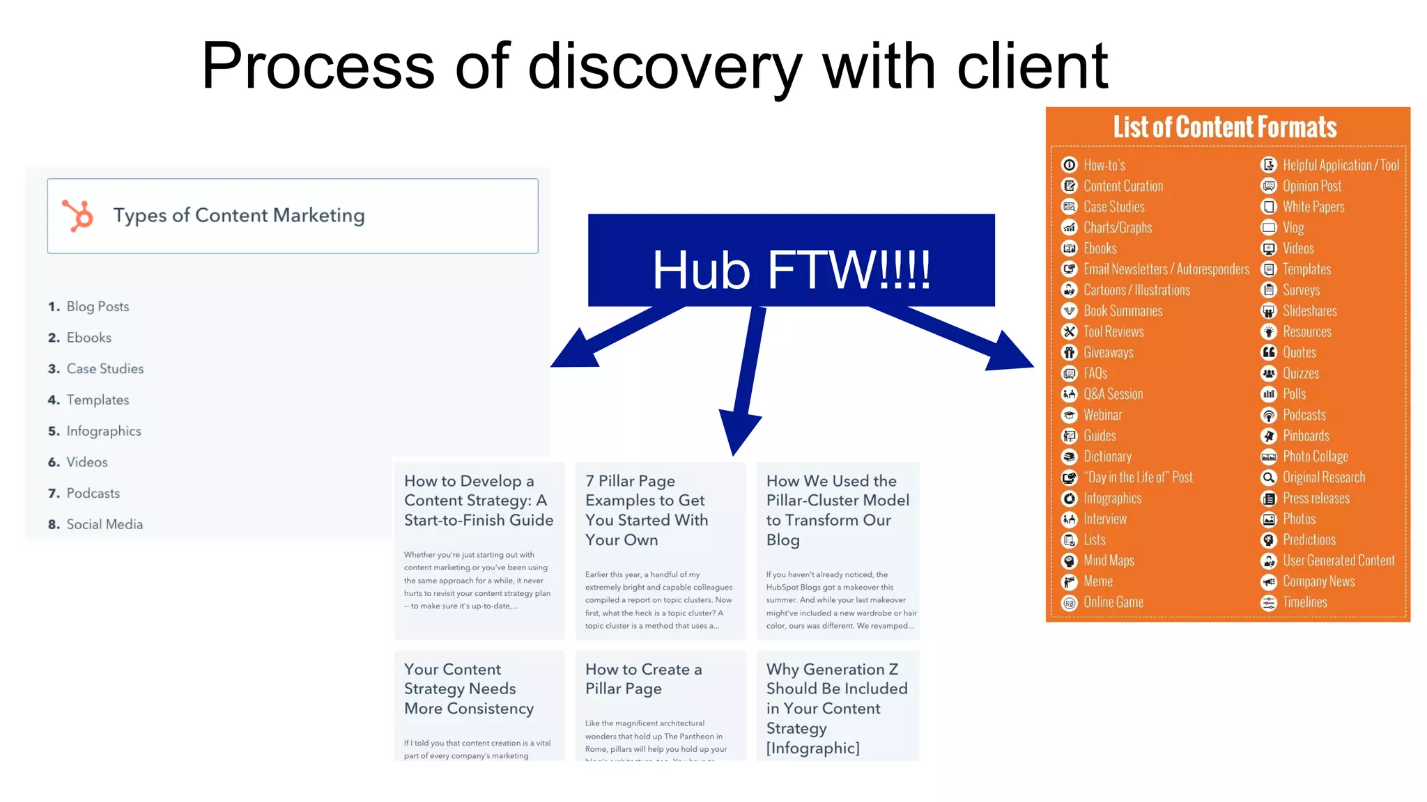 Process of discovery with client
Hub FTW!!!!
 
