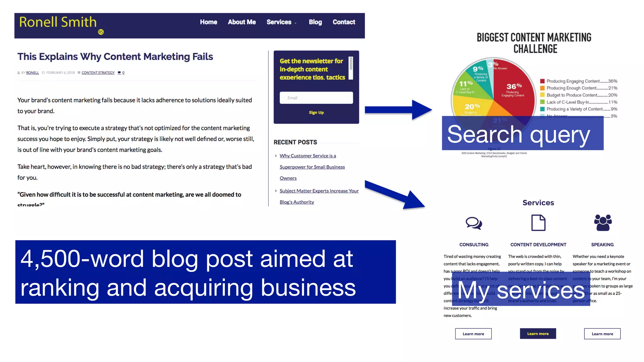 4,500-word blog post aimed at
ranking and acquiring business
 My services
Search query
 
