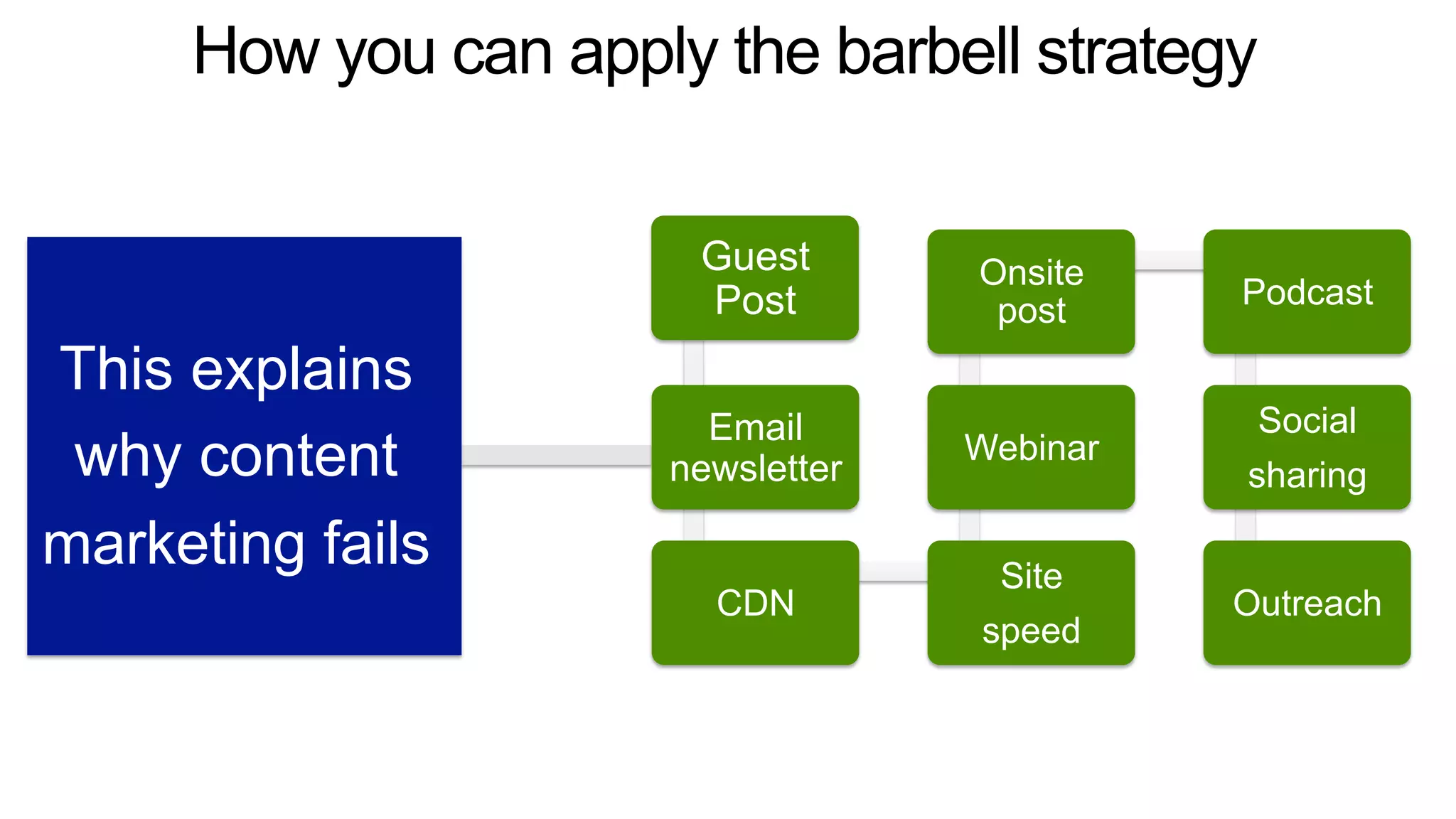 This explains
why content
marketing fails
How you can apply the barbell strategy
Guest
Post
Email
newsletter
CDN
Site
speed
Webinar
Onsite
post
Podcast
Social
sharing
Outreach
 