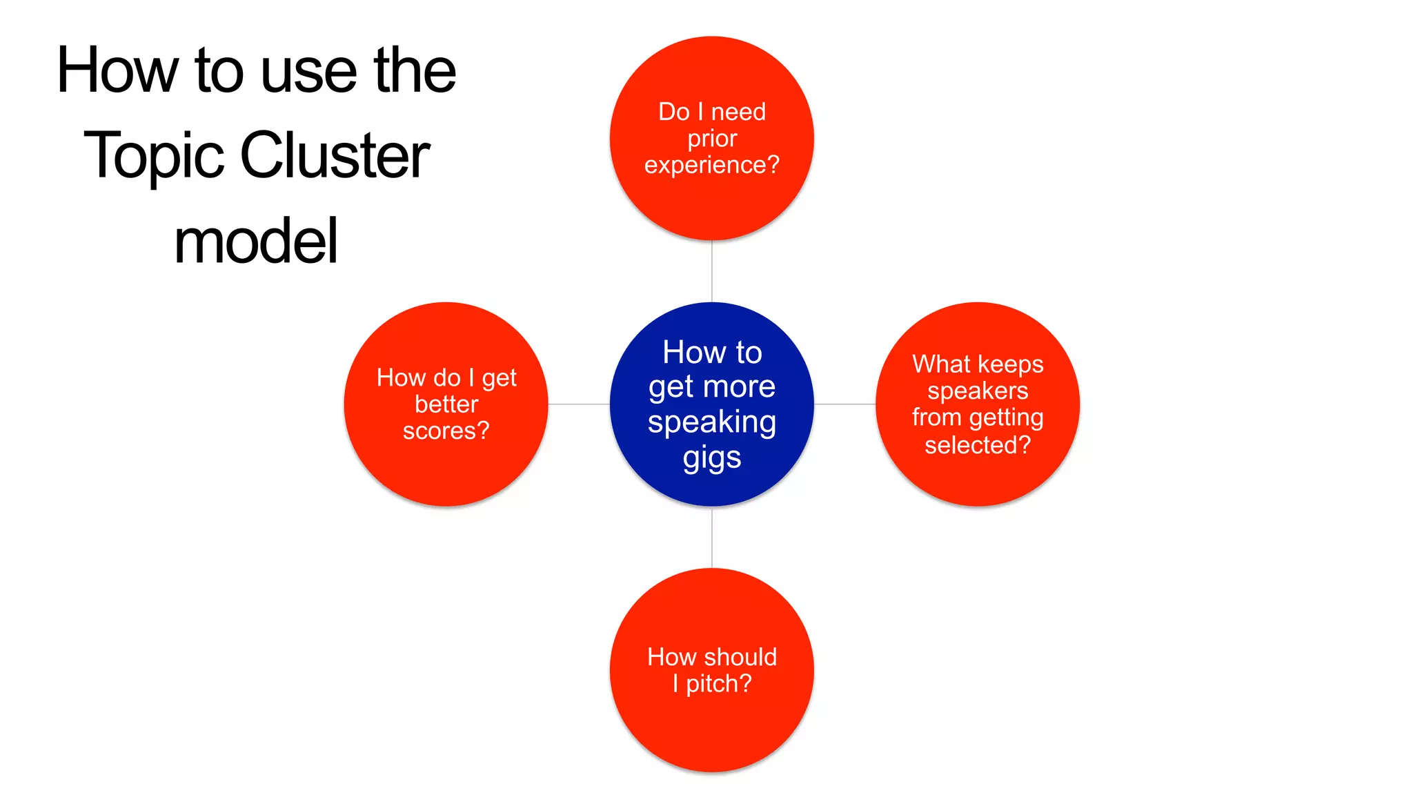 How to
get more
speaking
gigs
Do I need
prior
experience?
What keeps
speakers
from getting
selected?
How should
I pitch?
How do I get
better
scores?
How to use the
Topic Cluster
model
 
