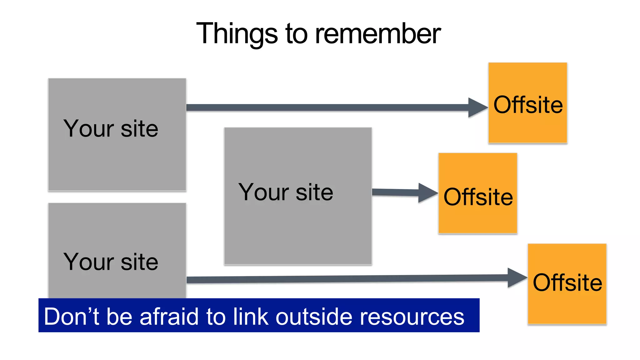 Don’t be afraid to link outside resources
Things to remember
Your site
Your site
Your site
Oﬀsite
Oﬀsite
Oﬀsite
 