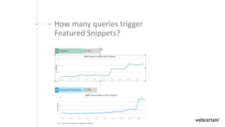 How many queries trigger
Featured Snippets?
 