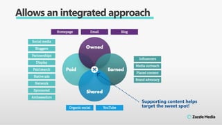 Allows an integrated approach
Supporting content helps
target the sweet spot!
 