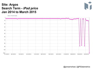 Site: Argos
Search Term - iPad price
Jan 2014 to March 2015
@jonearnshaw | @PiDatametrics
 