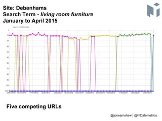 Site: Debenhams
Search Term - living room furniture
January to April 2015
Five competing URLs
@jonearnshaw | @PiDatametrics
 