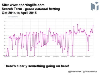 Site: www.sportinglife.com
Search Term - grand national betting
Oct 2014 to April 2015
There’s clearly something going on ...