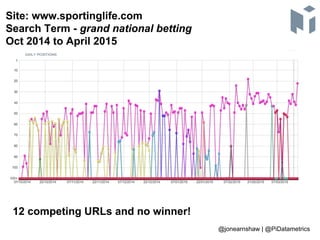 Site: www.sportinglife.com
Search Term - grand national betting
Oct 2014 to April 2015
12 competing URLs and no winner!
@j...
