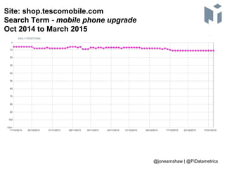 Site: shop.tescomobile.com
Search Term - mobile phone upgrade
Oct 2014 to March 2015
@jonearnshaw | @PiDatametrics
 