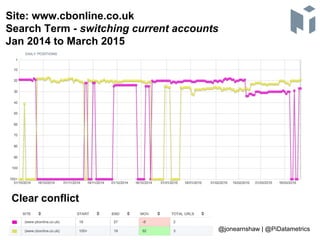 Site: www.cbonline.co.uk
Search Term - switching current accounts
Jan 2014 to March 2015
@jonearnshaw | @PiDatametrics
Cle...