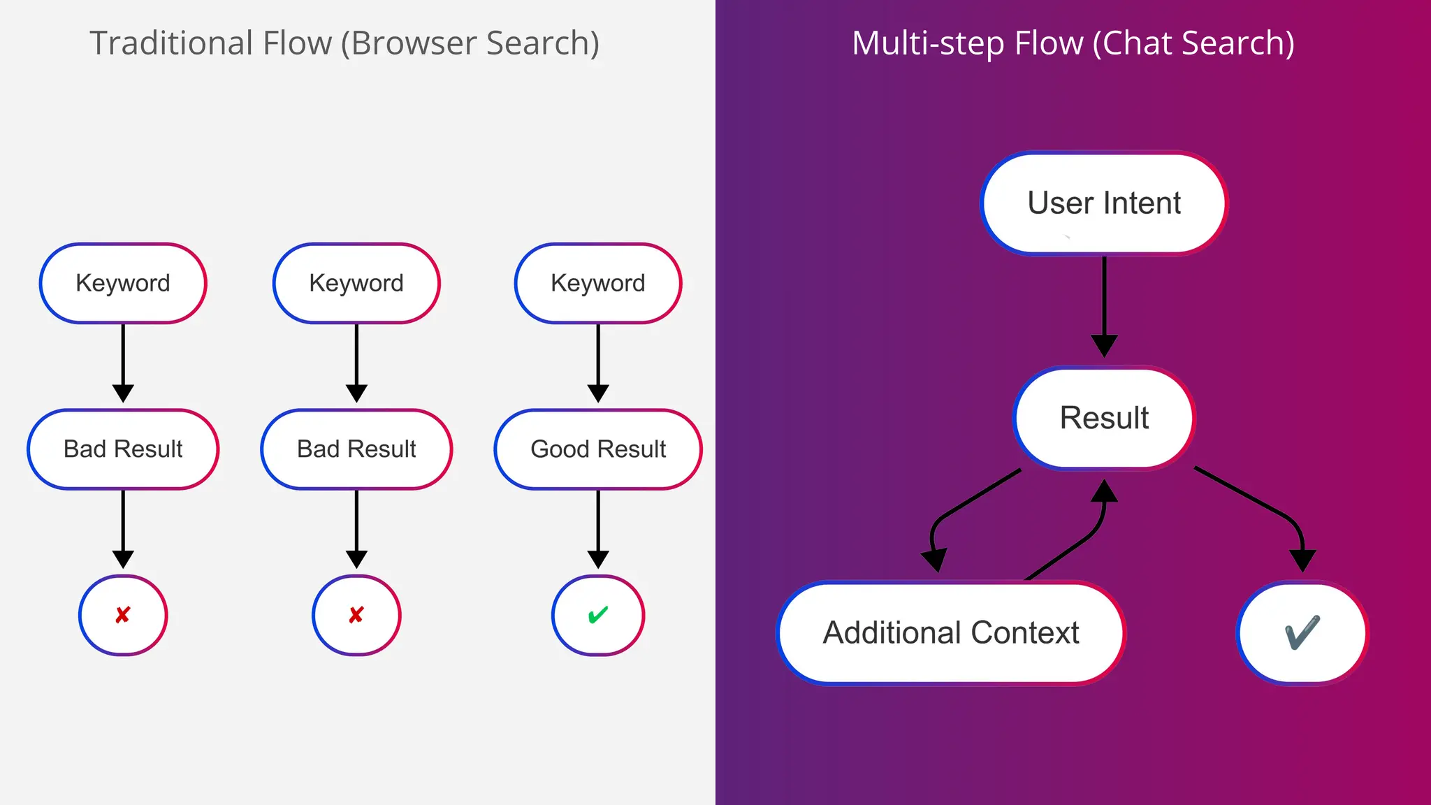 Multi-step Flow (Chat Search)
Traditional Flow (Browser Search)
 