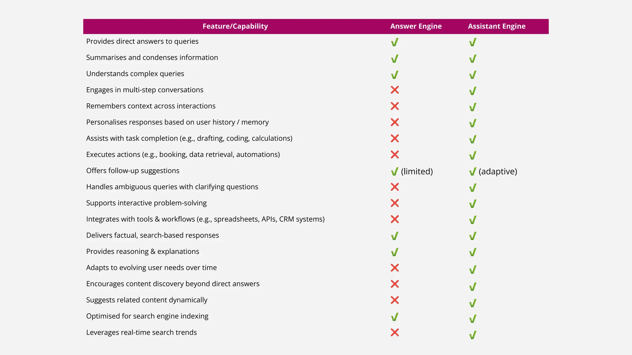 Feature/Capability Answer Engine Assistant Engine
Provides direct answers to queries
Summarises and condenses information
Understands complex queries
Engages in multi-step conversations ❌
Remembers context across interactions ❌
Personalises responses based on user history / memory ❌
Assists with task completion (e.g., drafting, coding, calculations) ❌
Executes actions (e.g., booking, data retrieval, automations) ❌
Oﬀers follow-up suggestions (limited) (adaptive)
Handles ambiguous queries with clarifying questions ❌
Supports interactive problem-solving ❌
Integrates with tools & workﬂows (e.g., spreadsheets, APIs, CRM systems) ❌
Delivers factual, search-based responses
Provides reasoning & explanations
Adapts to evolving user needs over time ❌
Encourages content discovery beyond direct answers ❌
Suggests related content dynamically ❌
Optimised for search engine indexing
Leverages real-time search trends ❌
 