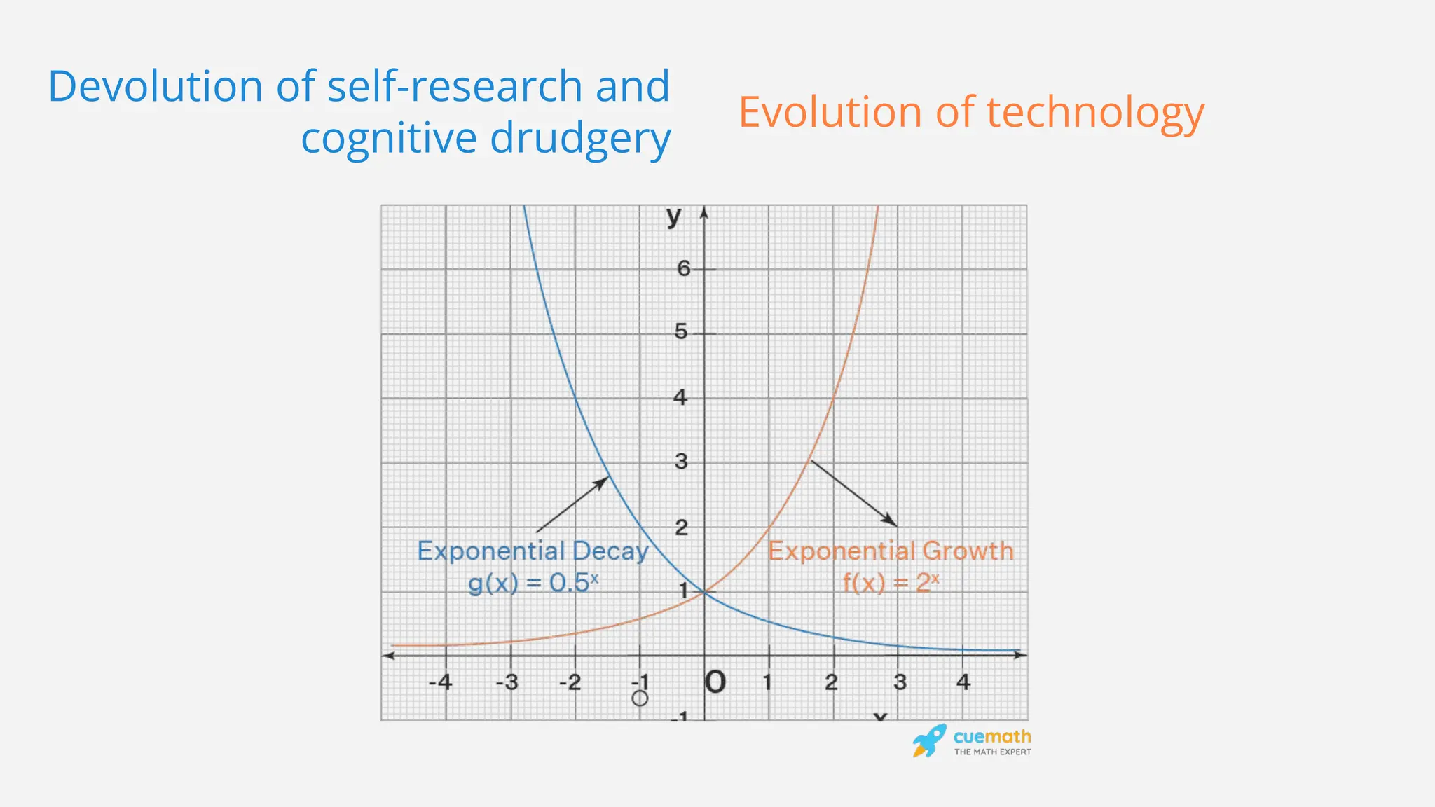 Devolution of self-research and
cognitive drudgery
Evolution of technology
 