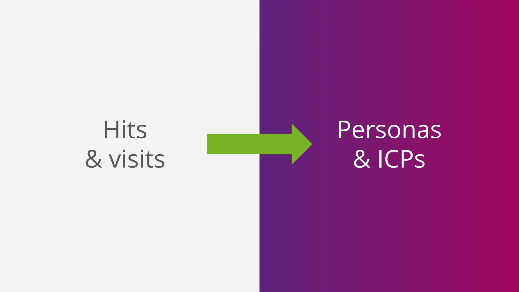 Personas
& ICPs
Hits
& visits
 