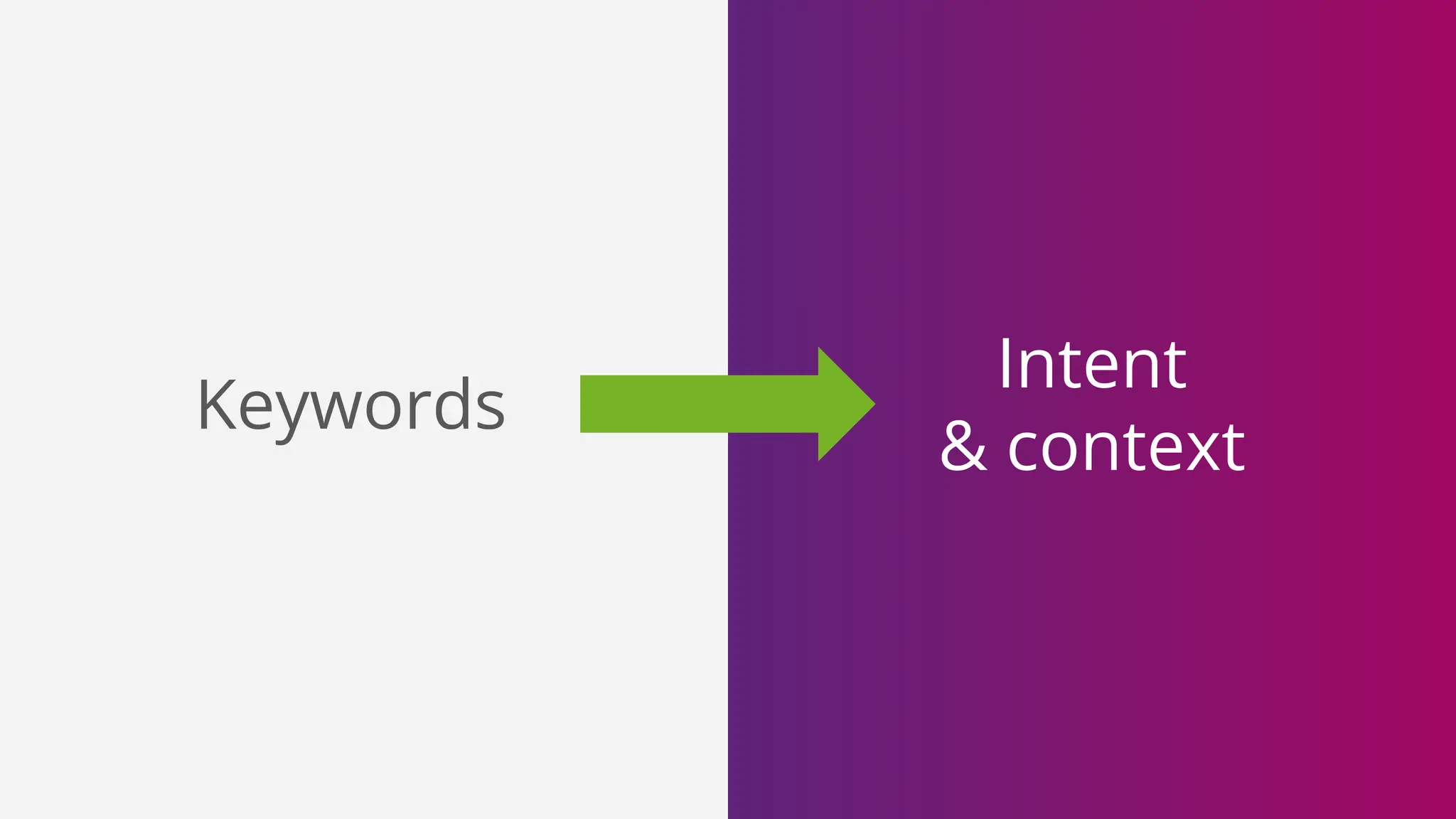 Intent
& context
Keywords
 