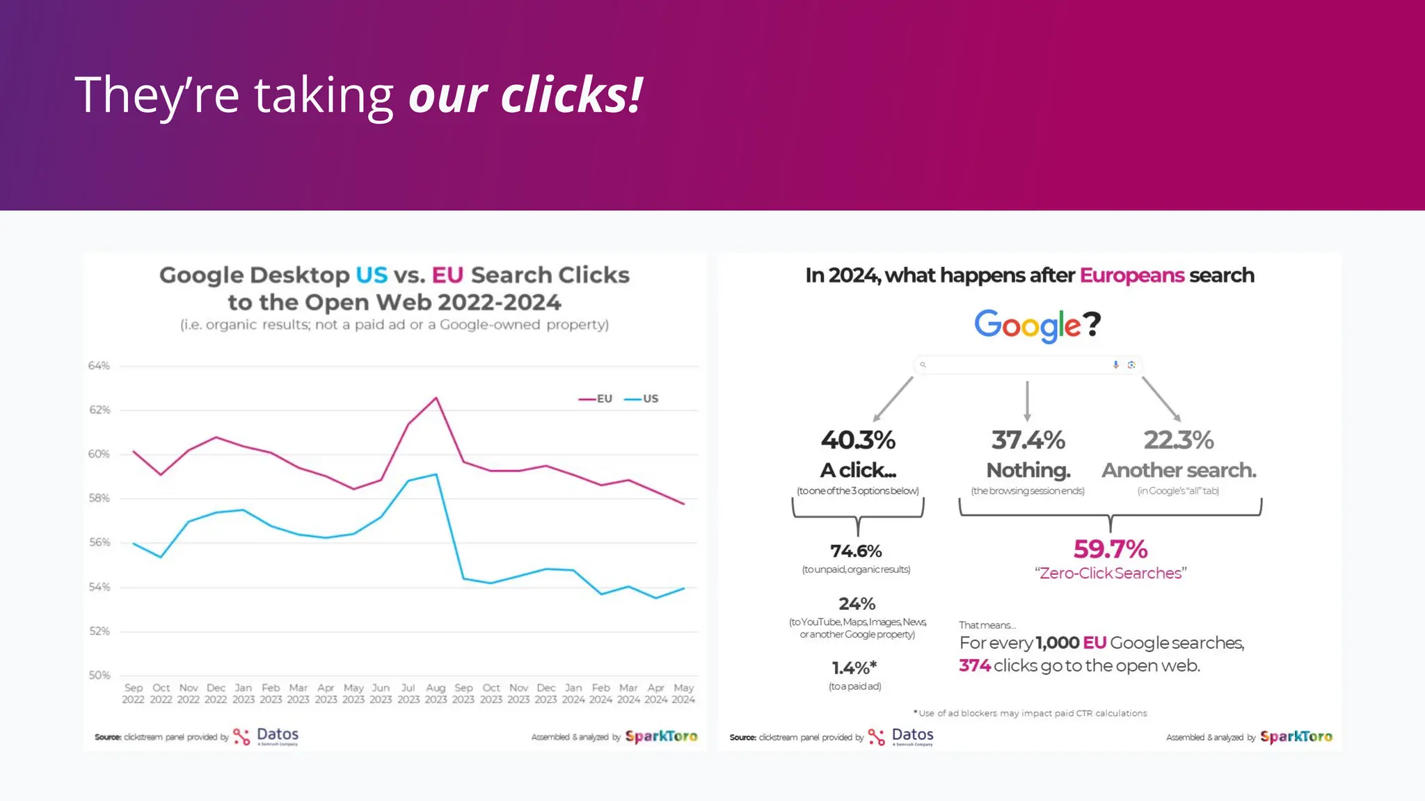 They’re taking our clicks!
 