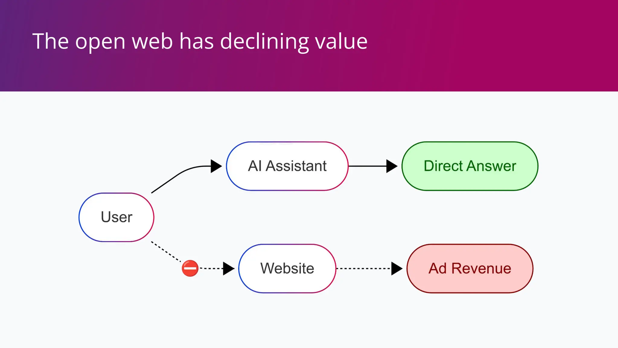 The open web has declining value
 