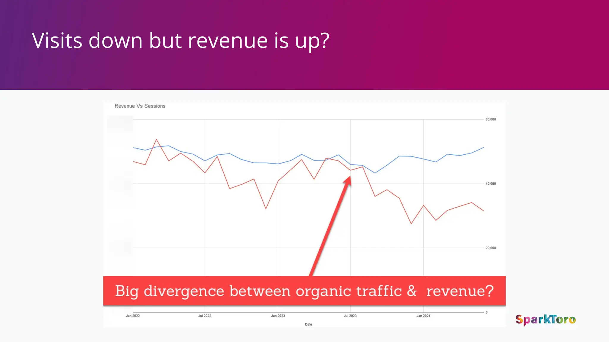 Visits down but revenue is up?
 