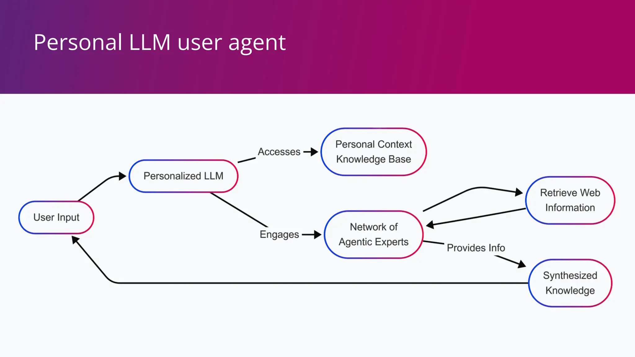 Personal LLM user agent
 