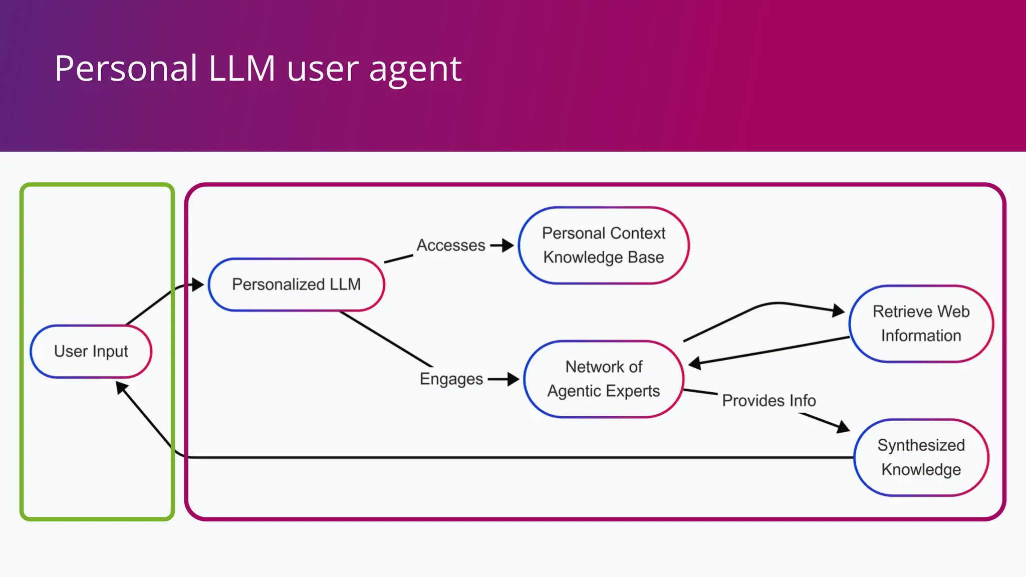 Personal LLM user agent
 