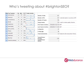 Let’s find out more about them
Top 100 Tweeters
 