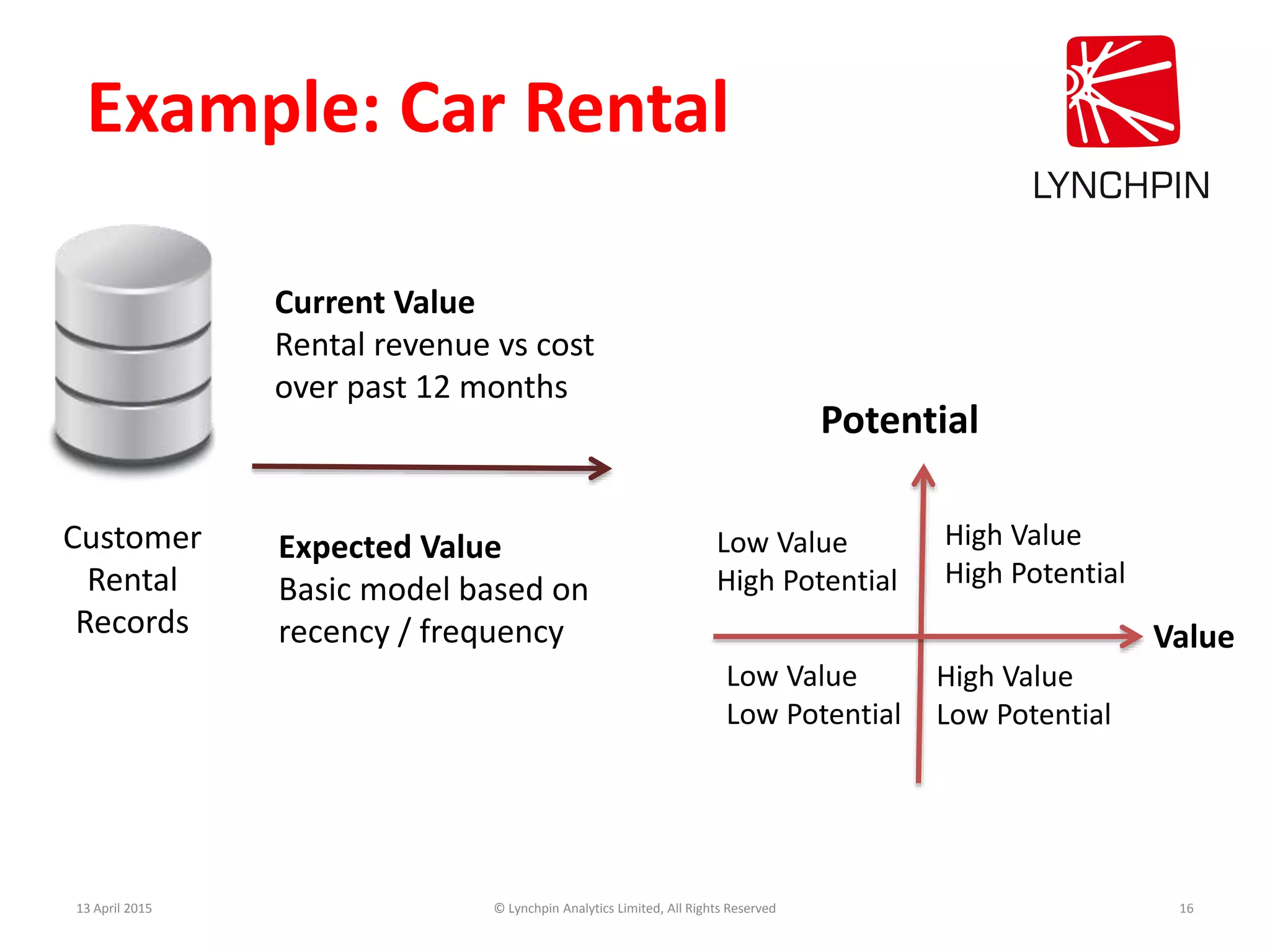 Example: Car Rental
13 April 2015 © Lynchpin Analytics Limited, All Rights Reserved 16
High Value
High Potential
High Value
Low Potential
Low Value
Low Potential
Low Value
High Potential
Value
Potential
Customer
Rental
Records
Current Value
Rental revenue vs cost
over past 12 months
Expected Value
Basic model based on
recency / frequency
 