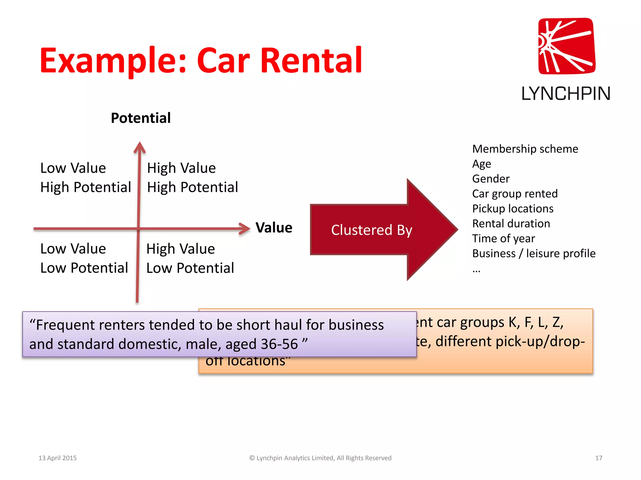Example: Car Rental
13 April 2015 © Lynchpin Analytics Limited, All Rights Reserved 17
Clustered By
Membership scheme
Age
Gender
Car group rented
Pickup locations
Rental duration
Time of year
Business / leisure profile
…
“High value customers tend to rent car groups K, F, L, Z,
older demographic, less corporate, different pick-up/drop-
off locations”
“Frequent renters tended to be short haul for business
and standard domestic, male, aged 36-56 ”
High Value
High Potential
High Value
Low Potential
Low Value
Low Potential
Low Value
High Potential
Value
Potential
 