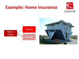 Example: Home Insurance
Have a
Policy
Cancel
Renew
 