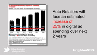@RyanBertollini
#brightonSEO
Auto Retailers will
face an estimated
increase of
25% in digital ad
spending over next
2 years
 