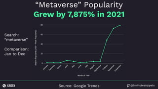 @5minutesnippets
Source: Google Trends
“Metaverse” Popularity
Grew by 7,875% in 2021
Search:
“metaverse”
Comparison:
Jan to Dec
 