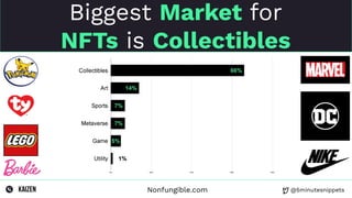 @5minutesnippets
Biggest Market for
NFTs is Collectibles
Nonfungible.com
 