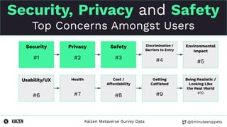 @5minutesnippets
Security, Privacy and Safety
Top Concerns Amongst Users
Kaizen Metaverse Survey Data
Security
#1
Privacy
#2
Safety
#3
Discrimination /
Barriers to Entry
#4
Environmental
Impact
#5
Usability/UX
#6
Health
#7
Cost /
Affordability
#8
Getting
Catﬁshed
#9
Being Realistic /
Looking Like
the Real World
#10
 