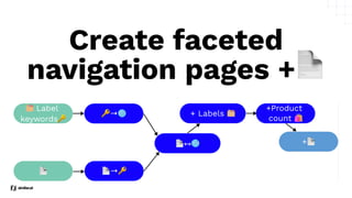 Create faceted
navigation pages +📄
 
