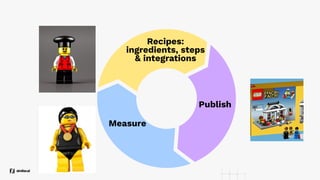Recipes:
ingredients, steps
& integrations
Publish
Measure
 
