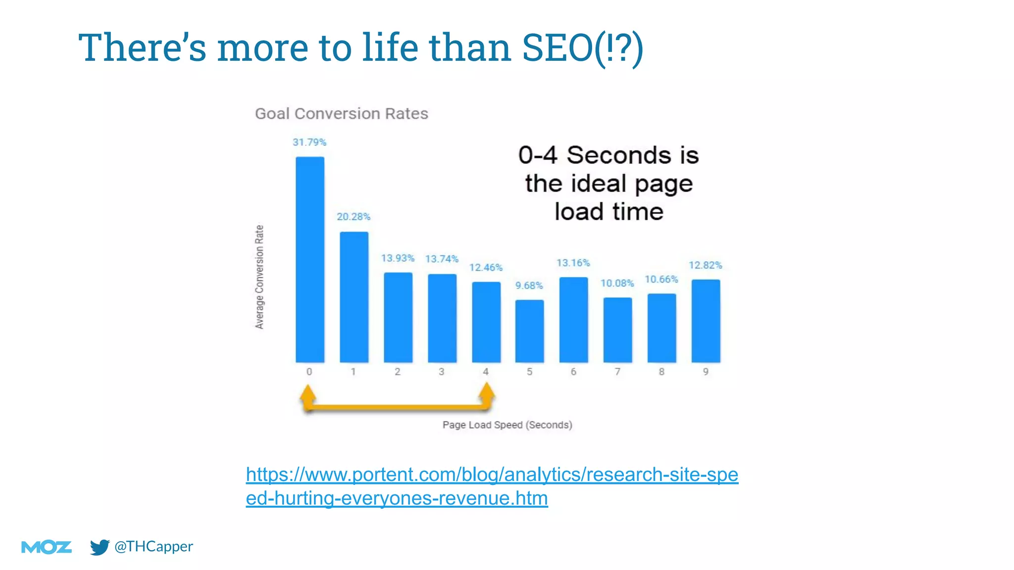 @THCapper
There’s more to life than SEO(!?)
https://www.portent.com/blog/analytics/research-site-spe
ed-hurting-everyones-revenue.htm
 