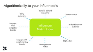 Algorithmically to your influencer’s
Influencer
Match Index
Early
Adopters
Engages
with
competitor
brands
Engages with
com...