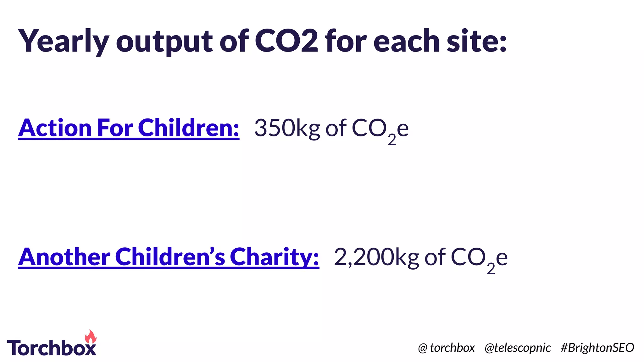 Yearly output of CO2 for each site:
Action For Children: 350kg of CO2
e
Another Children’s Charity: 2,200kg of CO2
e
@ torchbox @telescopnic #BrightonSEO
 