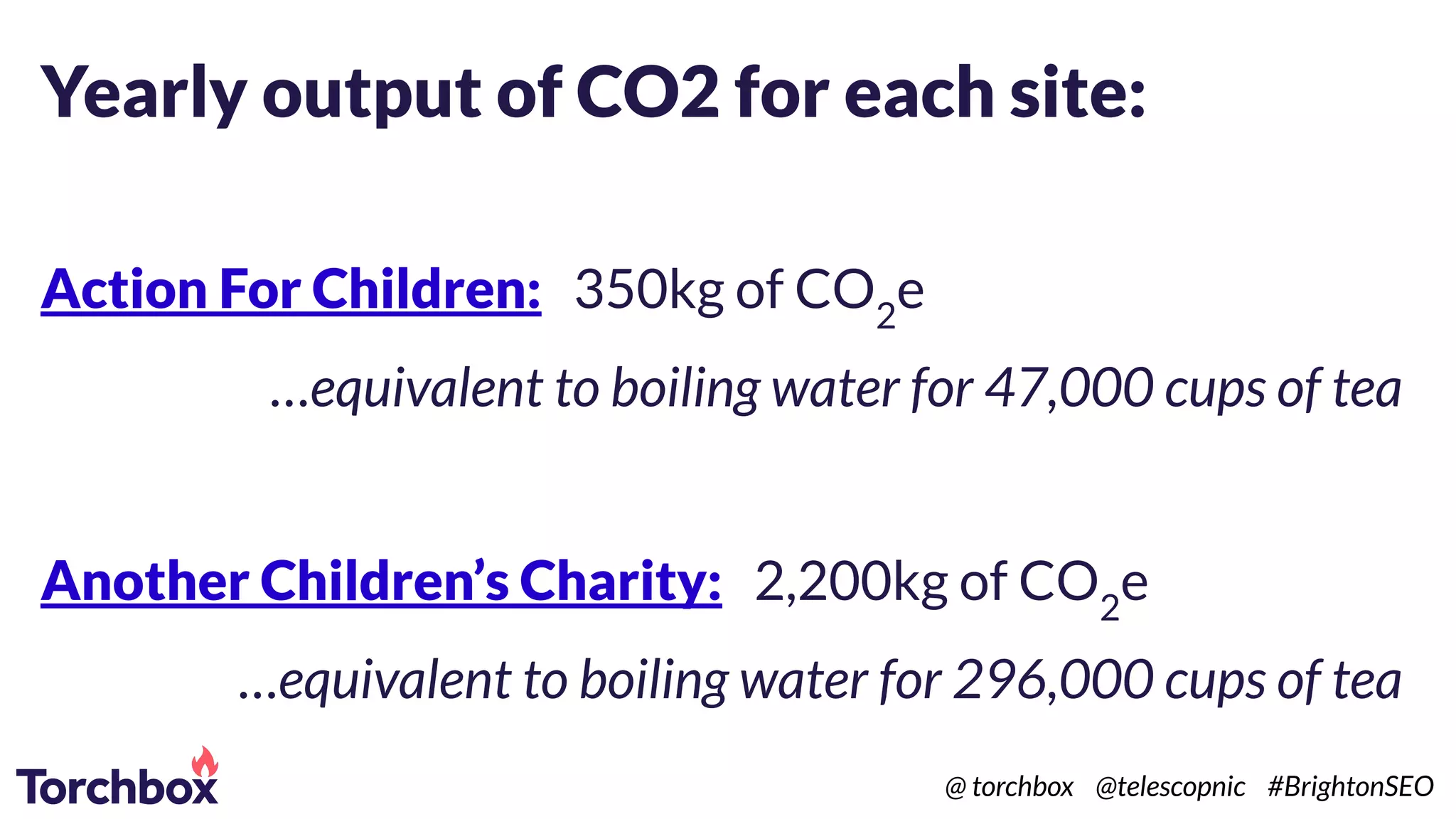 Yearly output of CO2 for each site:
Action For Children: 350kg of CO2
e
…equivalent to boiling water for 47,000 cups of tea
Another Children’s Charity: 2,200kg of CO2
e
…equivalent to boiling water for 296,000 cups of tea
@ torchbox @telescopnic #BrightonSEO
 