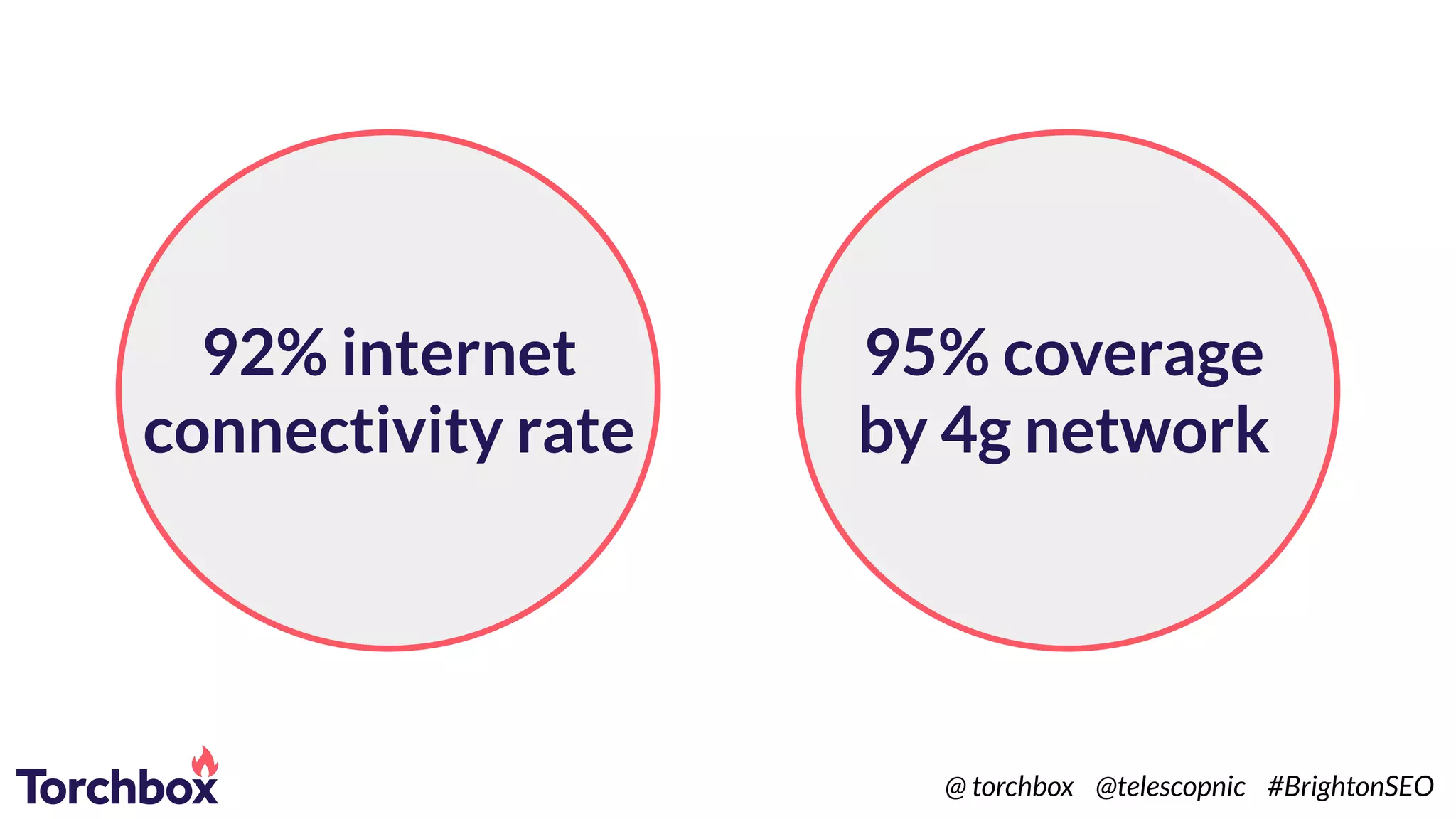 92% internet
connectivity rate
95% coverage
by 4g network
@ torchbox @telescopnic #BrightonSEO
 