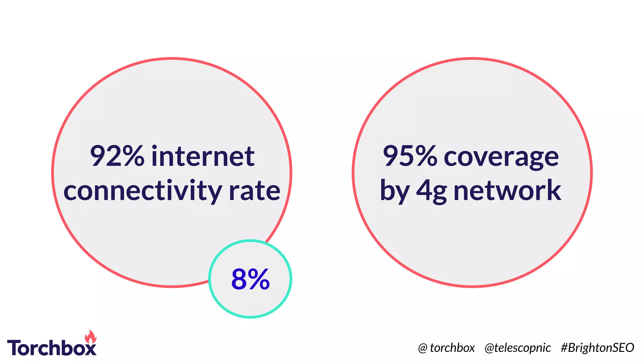 92% internet
connectivity rate
95% coverage
by 4g network
8%
@ torchbox @telescopnic #BrightonSEO
 