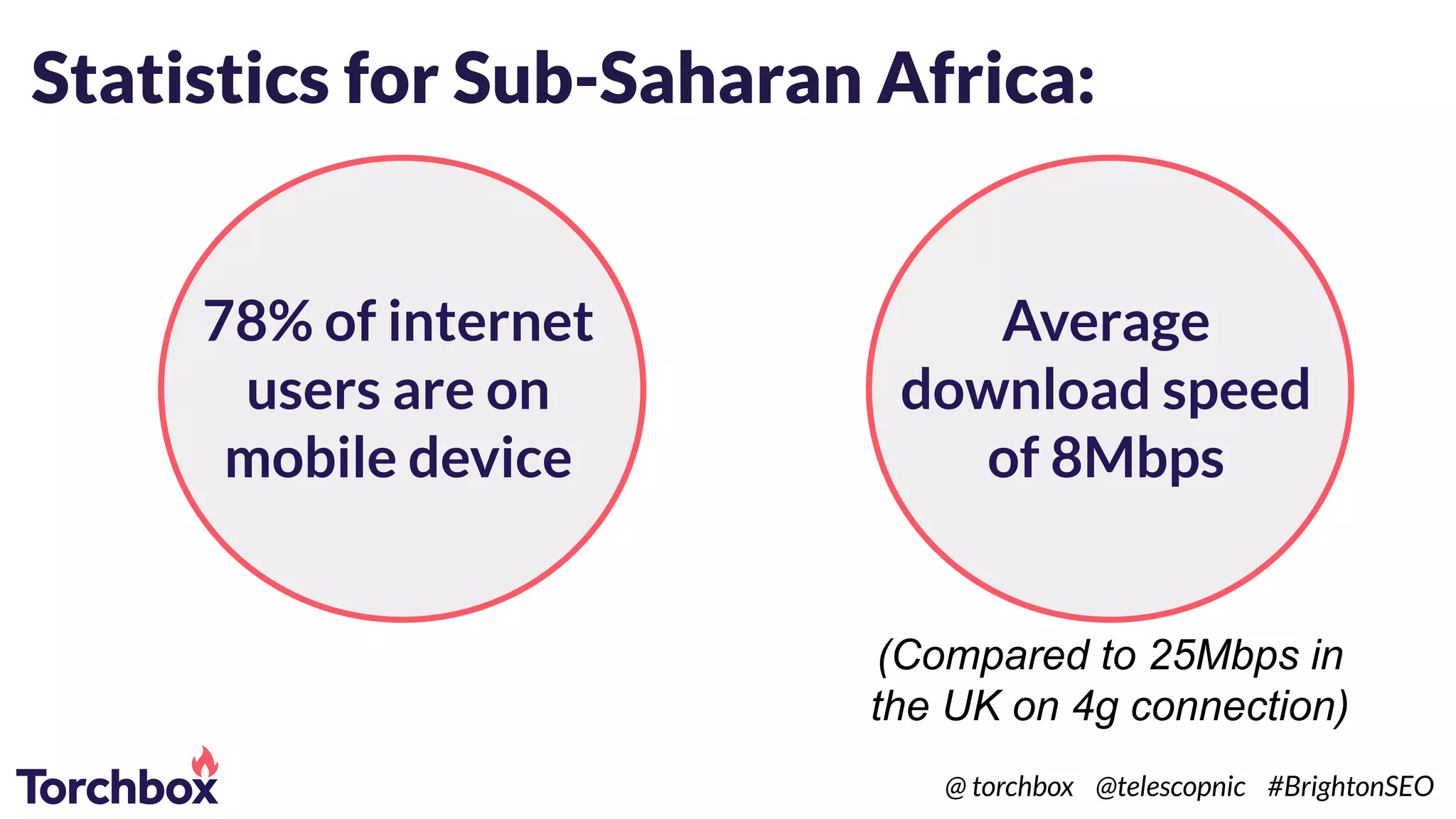(Compared to 25Mbps in
the UK on 4g connection)
78% of internet
users are on
mobile device
Average
download speed
of 8Mbps
Statistics for Sub-Saharan Africa:
@ torchbox @telescopnic #BrightonSEO
 