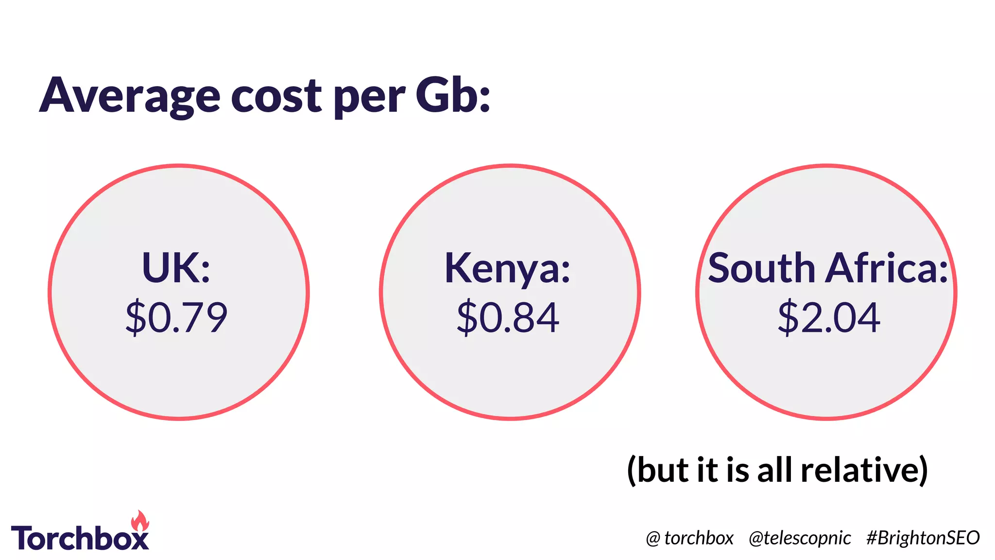 (but it is all relative)
UK:
$0.79
Average cost per Gb:
Kenya:
$0.84
South Africa:
$2.04
@ torchbox @telescopnic #BrightonSEO
 