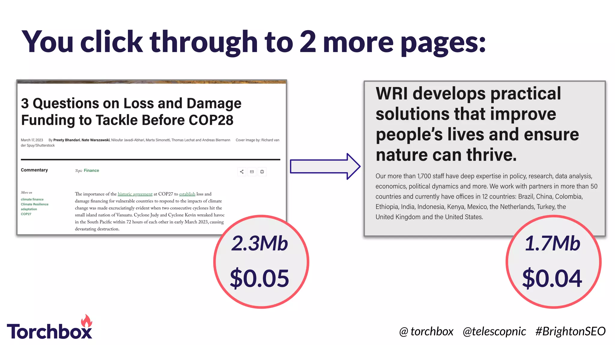 You click through to 2 more pages:
1.7Mb
$0.04
2.3Mb
$0.05
@ torchbox @telescopnic #BrightonSEO
 