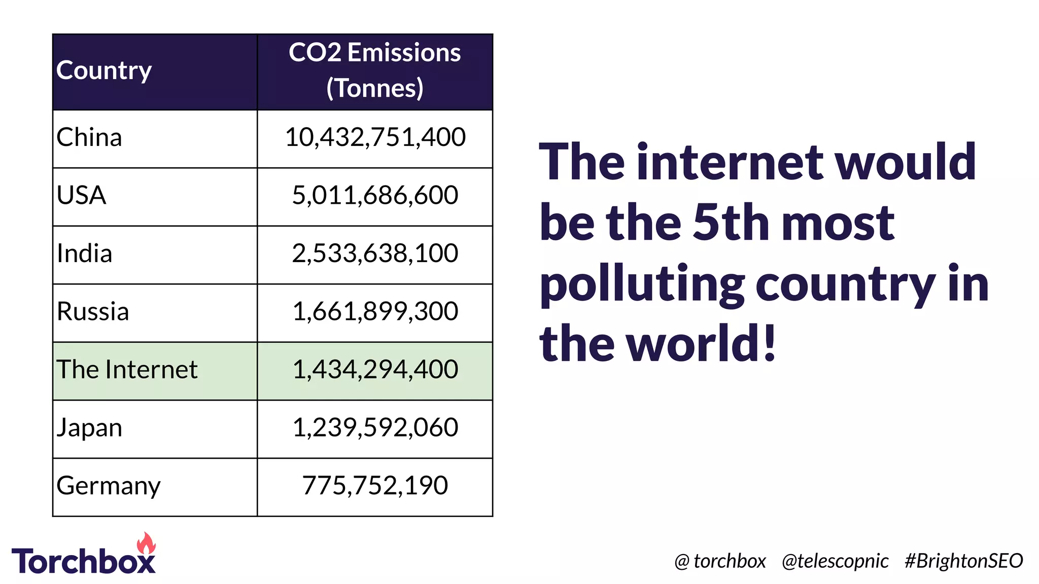 The internet would
be the 5th most
polluting country in
the world!
Country
CO2 Emissions
(Tonnes)
China 10,432,751,400
USA 5,011,686,600
India 2,533,638,100
Russia 1,661,899,300
The Internet 1,434,294,400
Japan 1,239,592,060
Germany 775,752,190
@ torchbox @telescopnic #BrightonSEO
 
