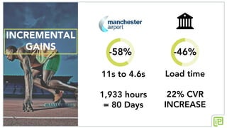 INCREMENTAL
GAINS
11s to 4.6s
1,933 hours
= 80 Days
-58%
Load time
22% CVR
INCREASE
-46%
 