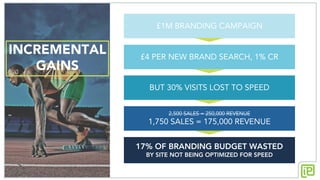INCREMENTAL
GAINS
£1M BRANDING CAMPAIGN
£4 PER NEW BRAND SEARCH, 1% CR
2,500 SALES = 250,000 REVENUE
1,750 SALES = 175,000 REVENUE
BUT 30% VISITS LOST TO SPEED
17% OF BRANDING BUDGET WASTED
BY SITE NOT BEING OPTIMIZED FOR SPEED
 