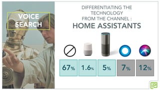 VOICE
SEARCH
5%
DIFFERENTIATING THE
TECHNOLOGY
FROM THE CHANNEL :
HOME ASSISTANTS
1.6% 7% 12%67%
 