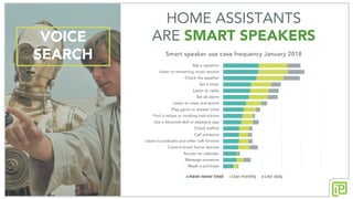 VOICE
SEARCH
HOME ASSISTANTS
ARE SMART SPEAKERS
Made a purchase
Message someone
Access my calender
Control smart home devices
Listen to podcasts and other talk formats
Call someone
Check traffick
Use a favourite skill or assistany app
Find a recipe or cooking instructions
Play game or answer trivia
Listen to news and sports
Set ab alarm
Listen to radio
Set a timer
Check the weather
Listen to streaming music service
Ask a question
Smart speaker use case frequency January 2018
Have never tried Use monthly Use daily
 
