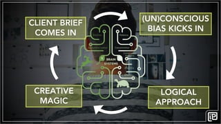 SURFACING
CONTENT
CLIENT BRIEF
COMES IN
(UN)CONSCIOUS
BIAS KICKS IN
LOGICAL
APPROACH
CREATIVE
MAGIC
 