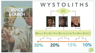 VOICE
SEARCH
W Y S T O L I T H S
BIZ
30% 15% 10%
WOULD YOU SAY THIS OUT LOUD IN THE HIGH STREET?
Y Y Y NNN
20%
 